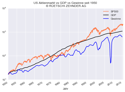 SP500 vs Earnings vs GDP seit 1950