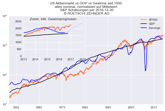 Entwicklung US Aktien vs GDP vs Gewinne