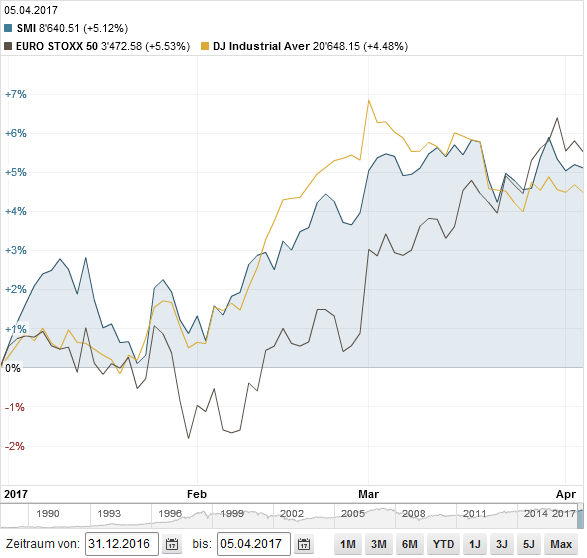 SMI vs EuroStoxx vs Dow