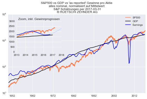 Entwicklung US Aktien vs GDP vs Gewinne