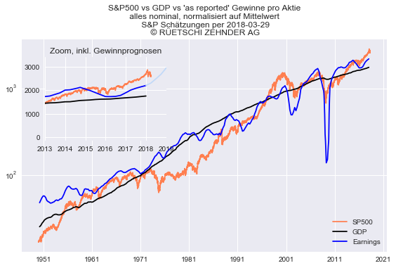SP500 vs Earnings vs GDP