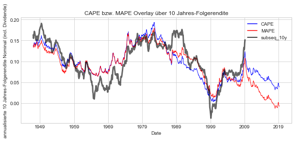 CAPE vs MAPE vs 10y-Folgerendite