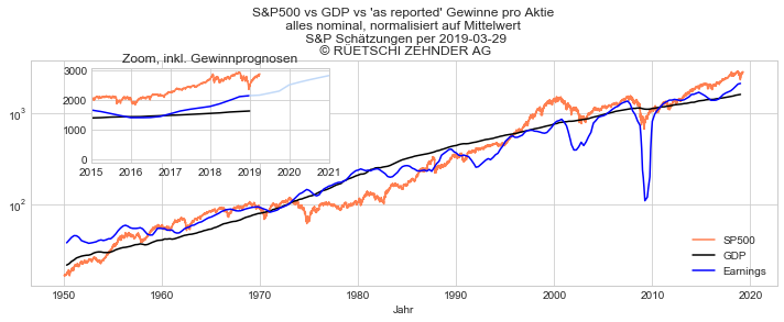 SP500 vs GDP vs Gewinne