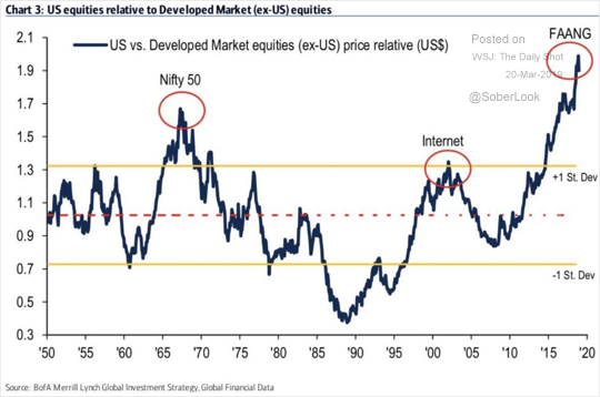 US vs andere entwickelte Märkte