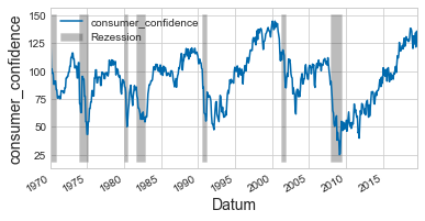 consumer confidence - recession