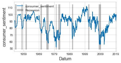 consumer sentiment - recession