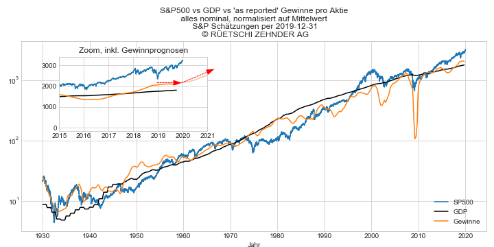 SP500 vs Gewinne vs GDP