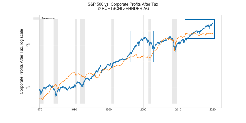 SP500 vs corporate earnings log scale