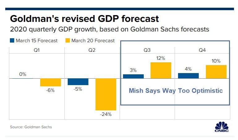 GDP Vorhersage Goldman Sachs