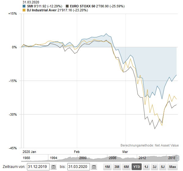 SMI vs EuroStoxx vs Dow