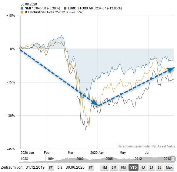 SMI vs EuroStoxx vs Dow Jones