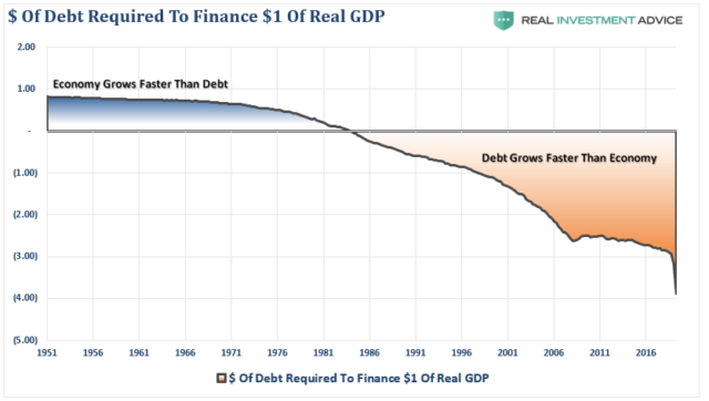 Schulden vs BIP