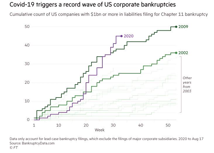 US Bankruptcies