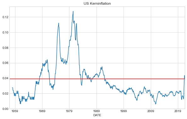 US Kerninflation