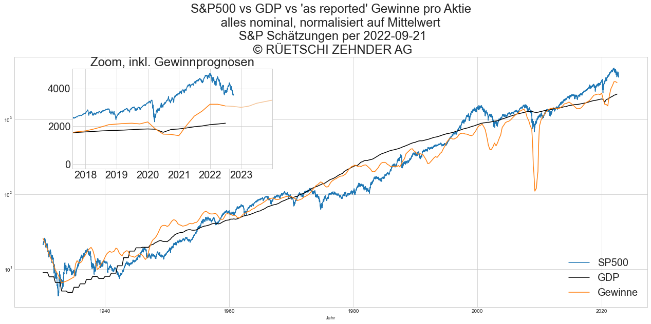 S&P500 vs Realwirtschaft