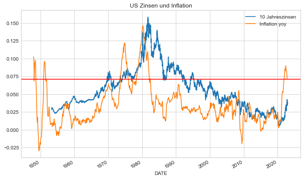 US Inflation Zinsen
