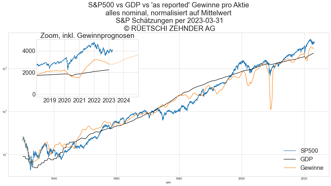 SP500 vs Gewinne vs GDP