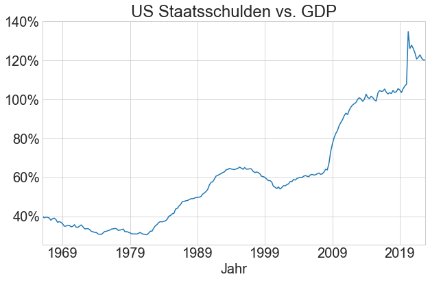 US Staatsverschuldung