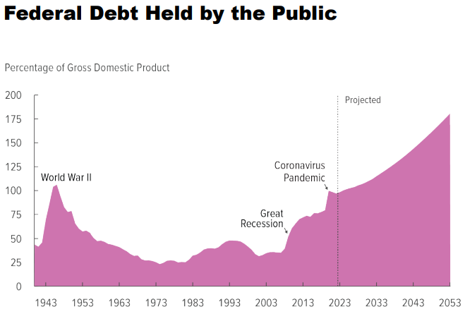 Entwicklung US Staatsschulden inkl. Prognose CBO