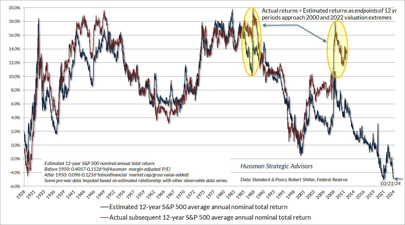 Hussman Valuation Model 12 year forecast
