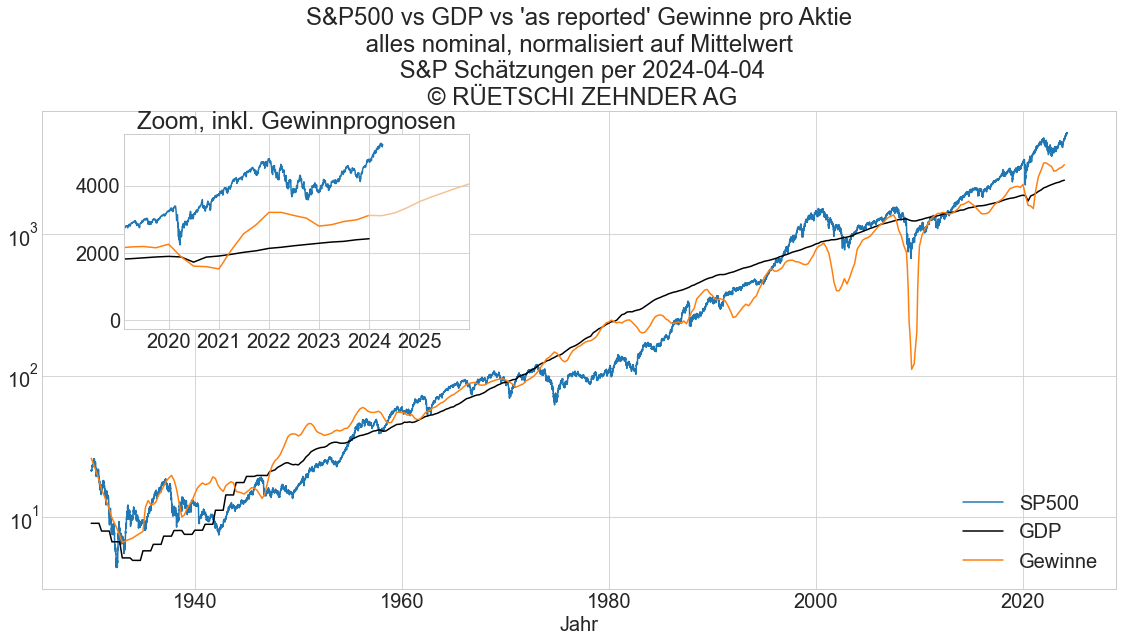 S&P500 vs Gewinne vs GDP