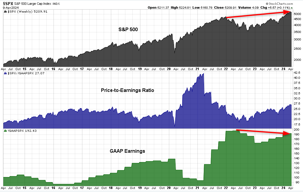 S&P500 höher, Gewinne tiefer
