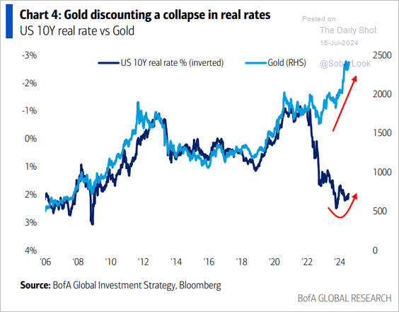 Goldpreis korreliert negativ mit Realzins