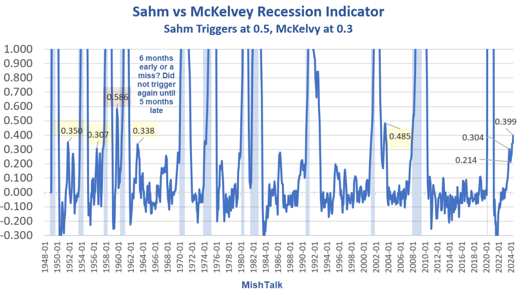 Sahm Recession Indikator