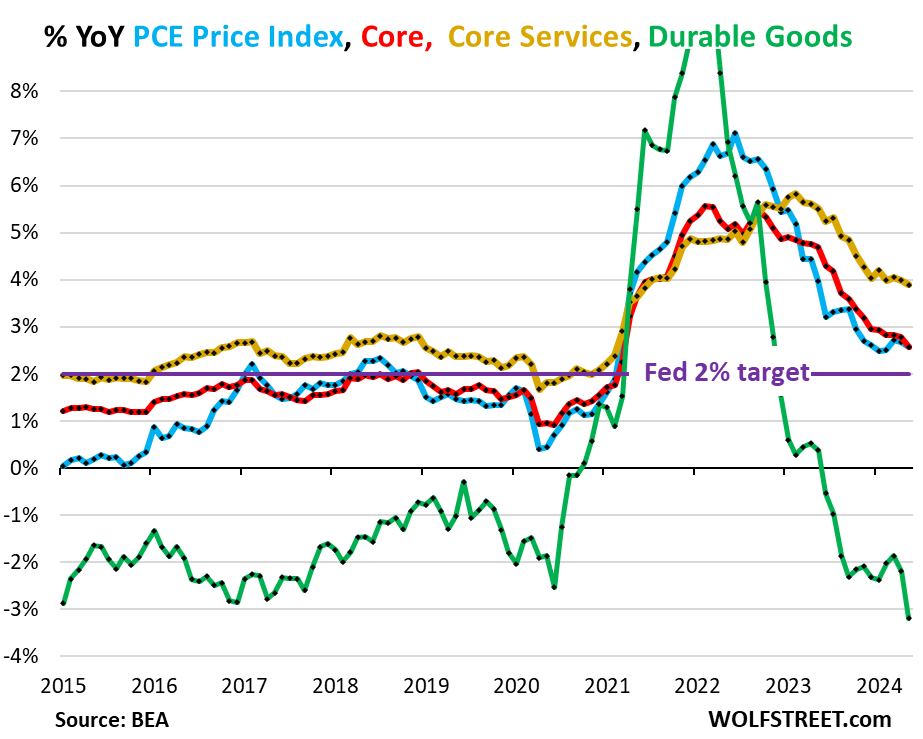 PCE Inflation noch hoch, sinkt aber endlich