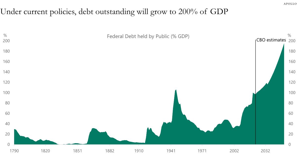 US Federal Debt vs GDP