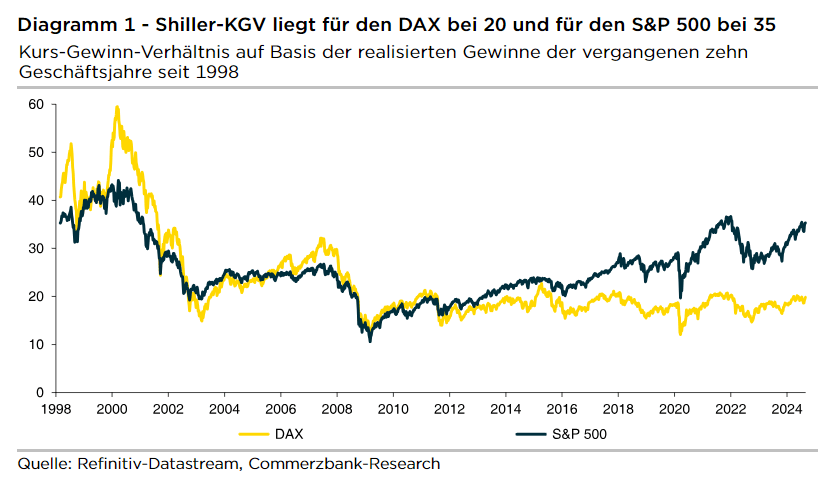 Shiller PE von Dax und S&P500