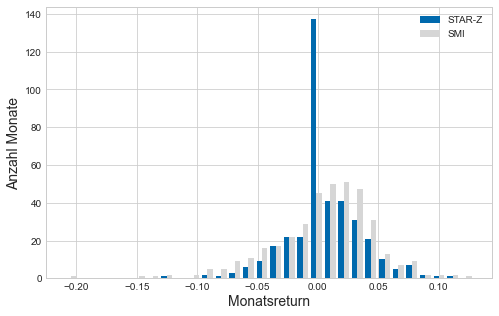 Monatsreturns STAR-Z Handelssystem