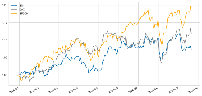 SMI vs DAX vs S&P500