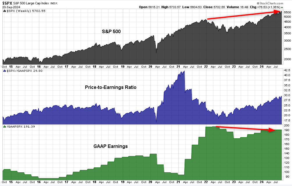 All Time High S&P gestiegen, Gewinne gesunken