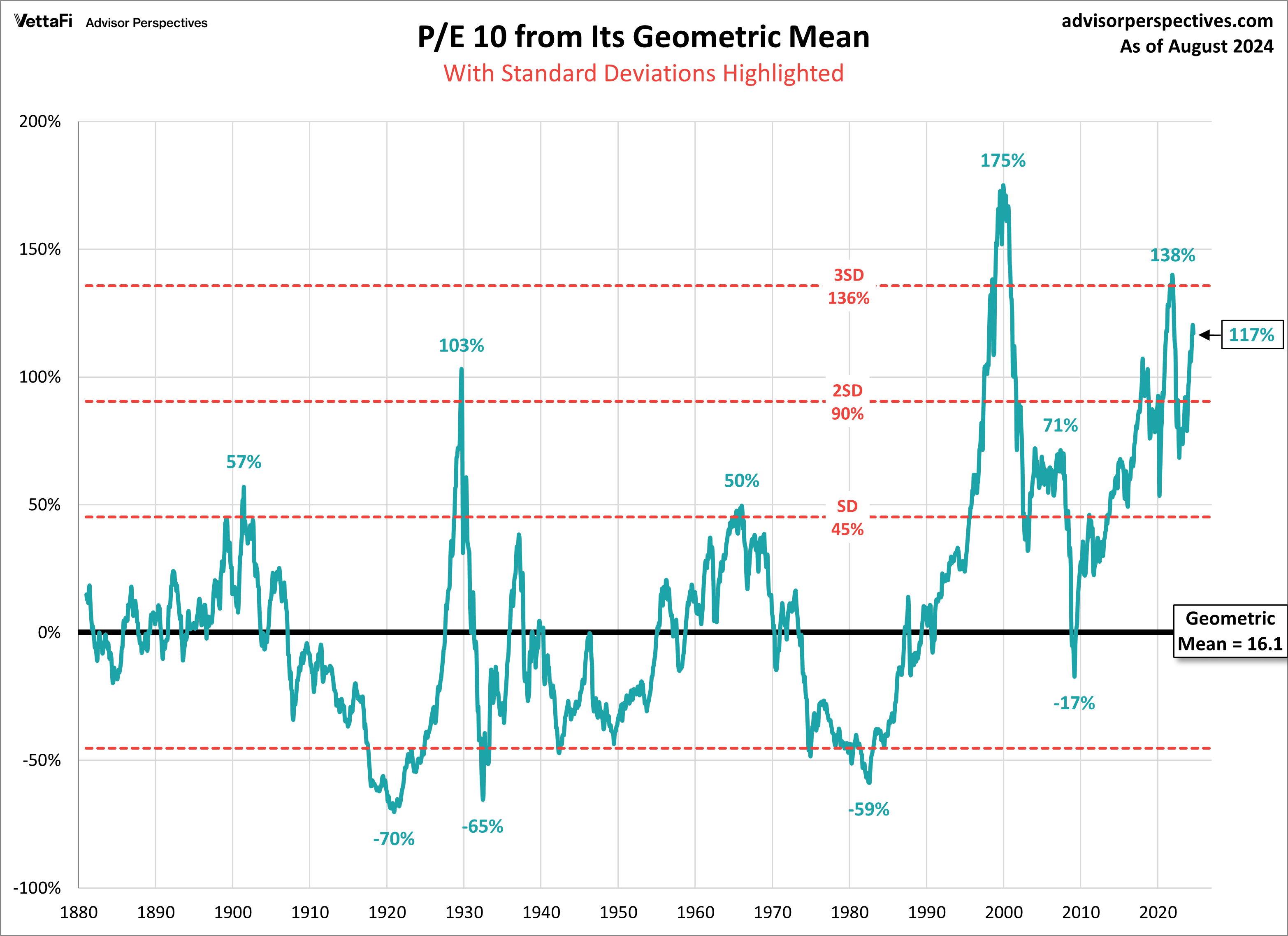 Shiller PE (CAPE)