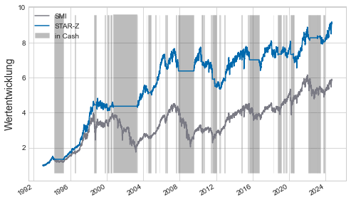 Wertentwicklung STARZ vs SMI
