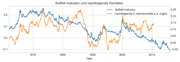 Buttett-Indikator und Nachfolgerendite - 5 Jahre