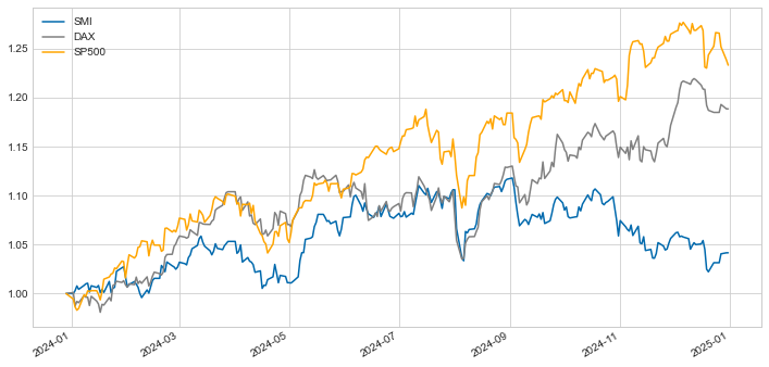 SMI vs DAX vs S&P500