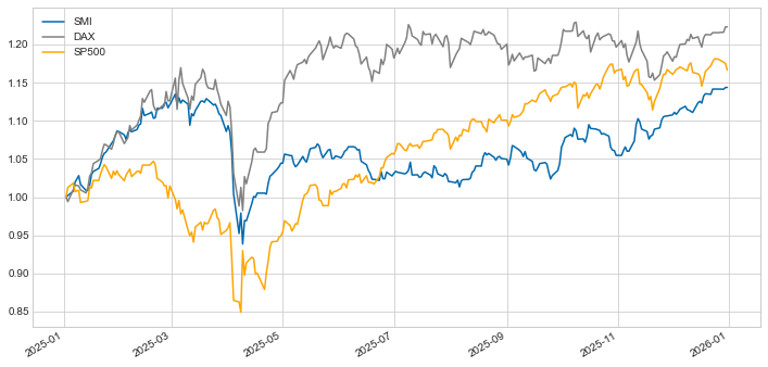 Finanzmarktbericht Q4 2025