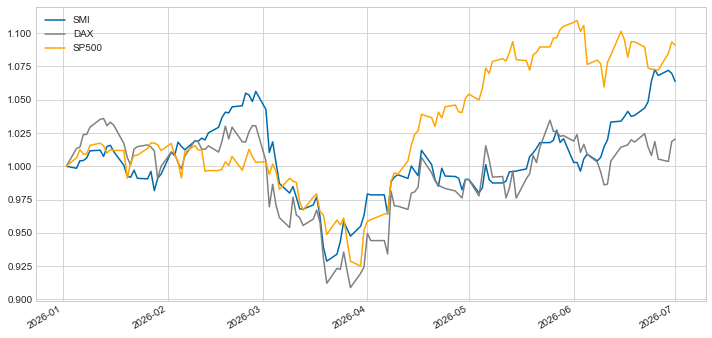 SMI vs DAX vs SP500