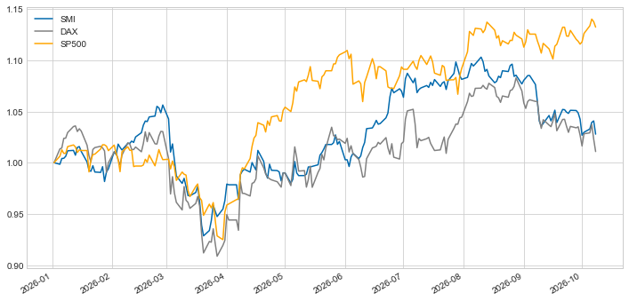 SMI vs DAX vs SP500