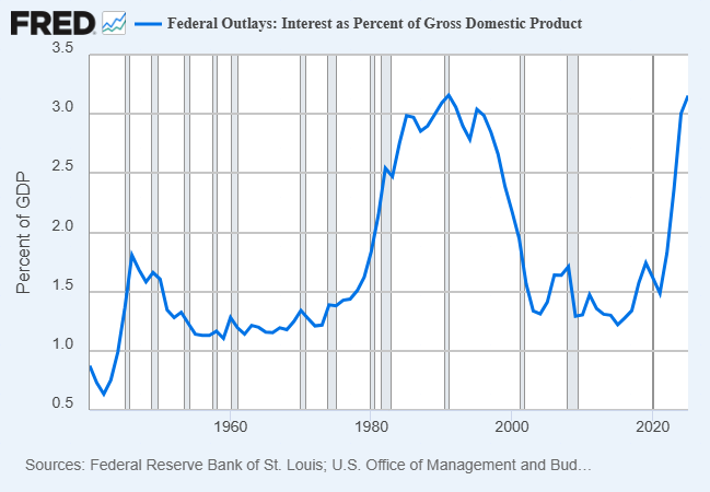 US interest payments vs GDP