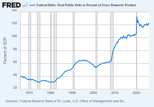 US Debt to GDP
